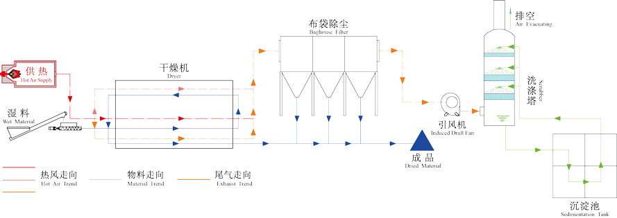 氟化钙污泥烘干机工作原理